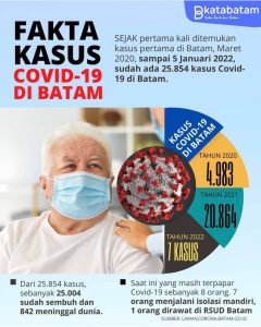 Delapan Kasus Covid-19 di Awal Tahun 2022