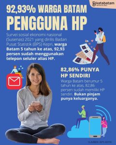 Makin Go Digital & Paperless, Lebih 92% Warga Batam Sejak Usia 5 Tahun Gunakan HP