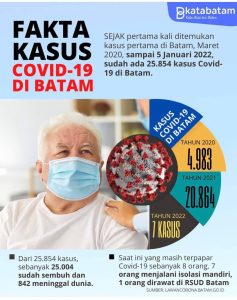 Jajaran Pemko Batam Gerak Cepat Redam Ditemukannya Kasus Covid-19