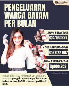 Batam, Kota Paling Maju dengan Pengeluaran Terbesar di Kepri