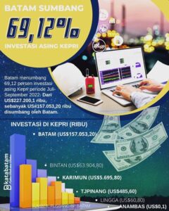 Dipimpin HMR, Batam jadi “Biang Kerok” Tingginya Investasi Asing di Kepri