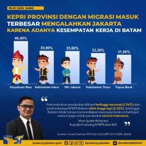 Keunggulan Batam Bikin Kepri Jadi Tujuan Utama Migrasi Warga Indonesia