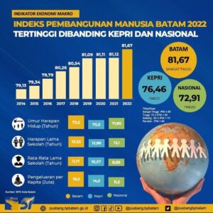 Bukti Kinerja HMR, Indeks Pembangunan Manusia Tertinggi, Kepri & Nasional Lewat!