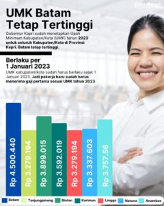 UMK BATAM 2023 Rp 4.500.440