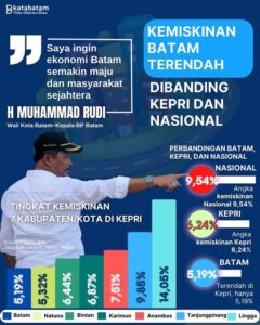 Batam Dipimpin HMR, IPM Tinggi, Angka Kemiskinan Terendah di Kepri & Nasional