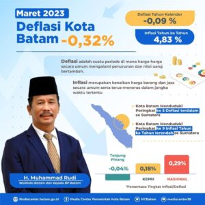 Batam Alami Deflasi 0,32 Persen, HMR Tetap Lakukan Kontrol agar Harga Terjangkau