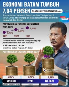 Target HMR Sukses, Pertumbuhan Ekonomi Batam Capai 7,04%, Lampaui Kepri & Nasional